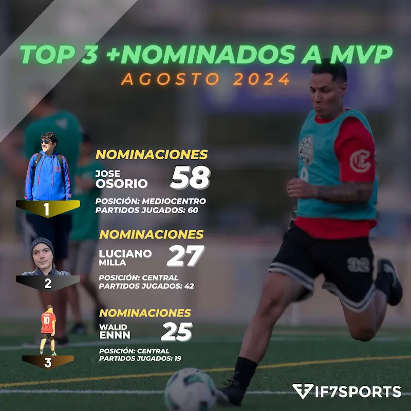 Top 3 most MVP nominations, August 2024